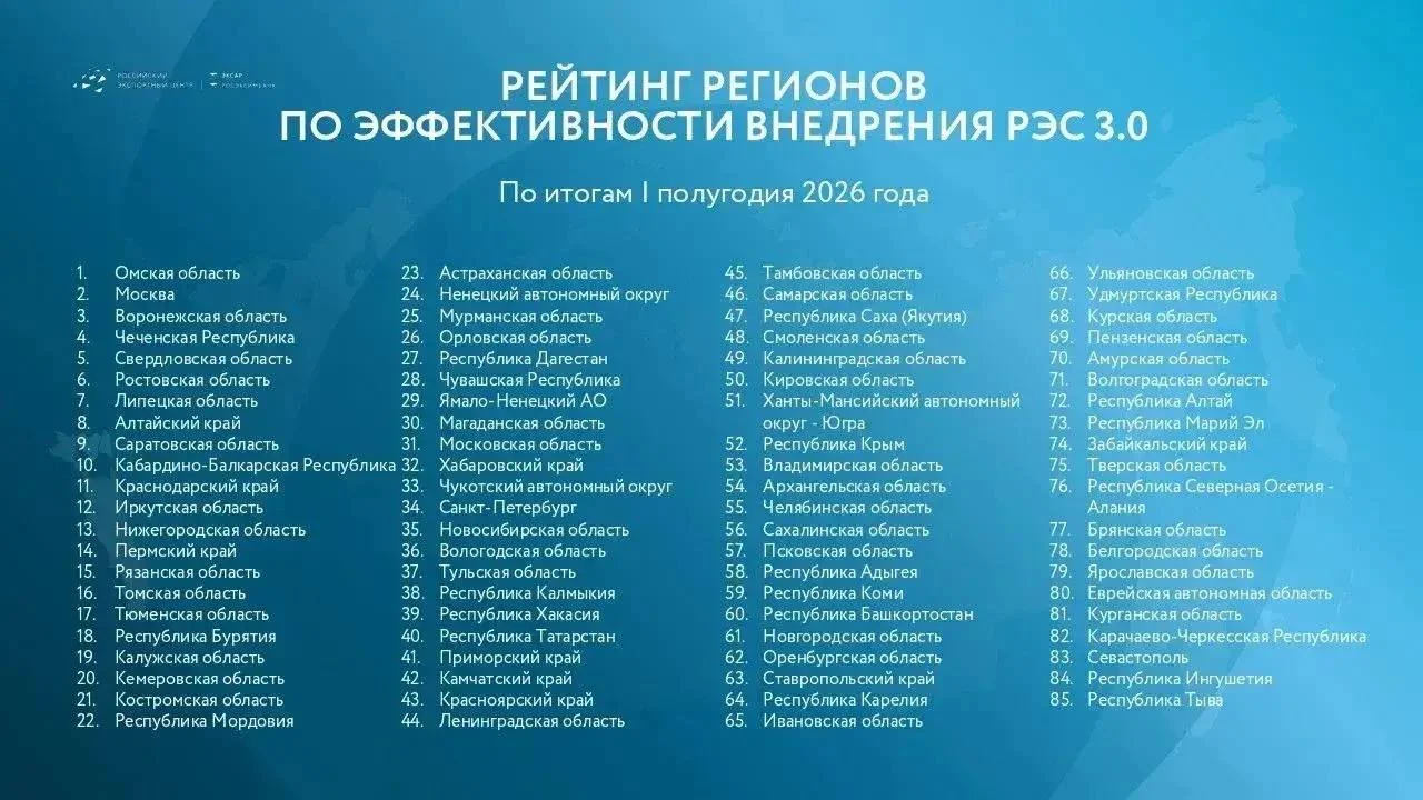 Дагестан улучшил позицию в рейтинге