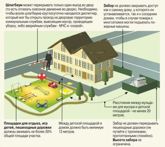 После ввода дома в эксплуатацию ответственность за благоустройство придомовой территории переходит на местные власти и собственников