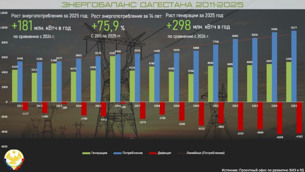 Аналитика энергобаланса Дагестана в 2025 году